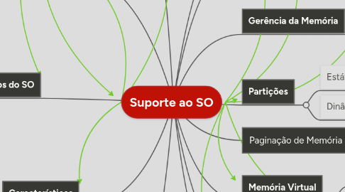 Mind Map: Suporte ao SO