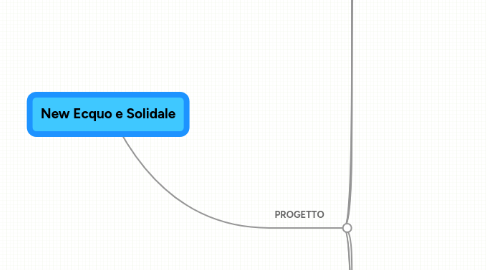 Mind Map: New Ecquo e Solidale