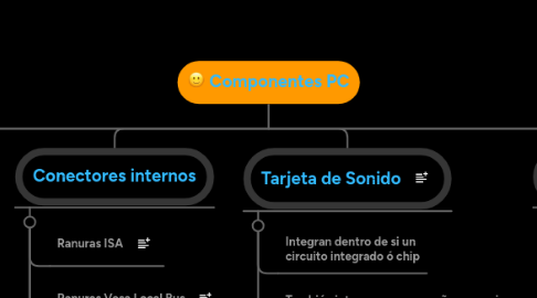 Mind Map: Componentes PC