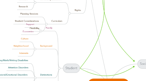 Mind Map: Learner Centrality