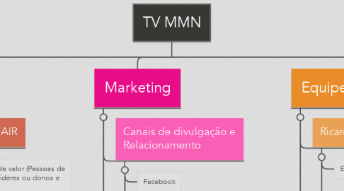 Mind Map: TV MMN