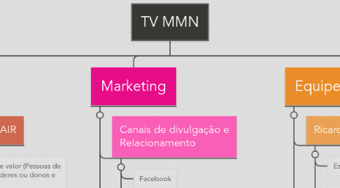 Mind Map: TV MMN