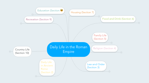 Mind Map: Daily Life in the Roman Empire