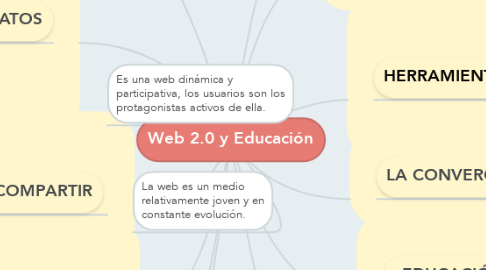 Mind Map: Web 2.0 y Educación