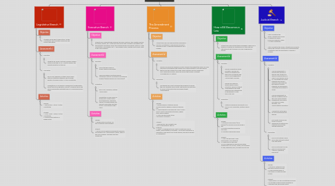 Mind Map: Separation of Powers Mrs. Pinney