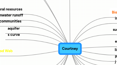 Mind Map: Courtney