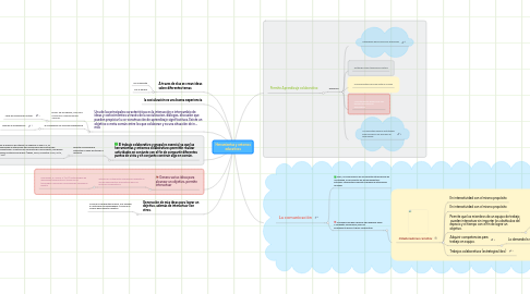 Mind Map: Herramientas y entornos educativos