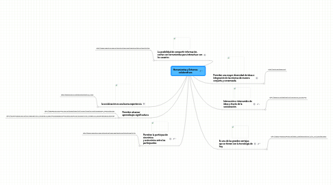 Mind Map: Herramientas y Entornos colaborativos