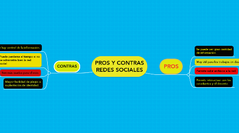 Mind Map: PROS Y CONTRAS  REDES SOCIALES