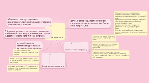 Mind Map: Советы юриста