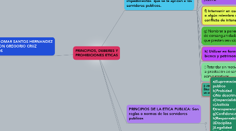 Mind Map: PRINCIPIOS, DEBERES Y PROHIBICIONES ETICAS