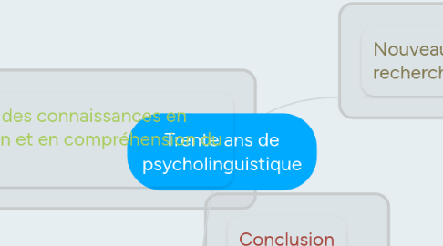 Mind Map: Trente ans de psycholinguistique