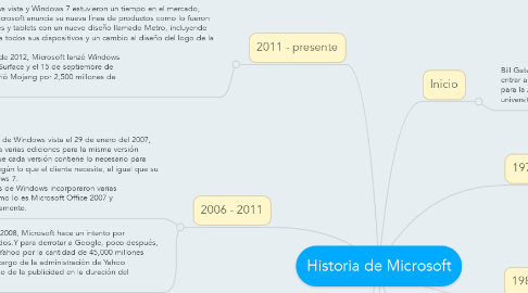 Mind Map: Historia de Microsoft