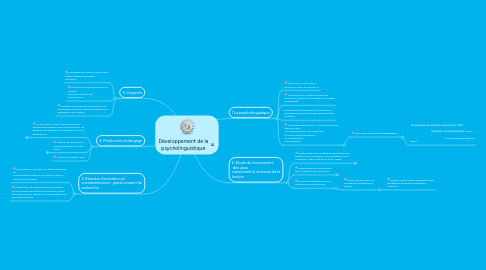 Mind Map: Développement de la psycholinguistique