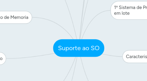 Mind Map: Suporte ao SO