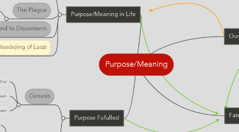 Mind Map: Purpose/Meaning