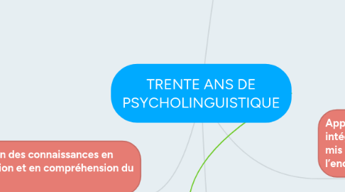 Mind Map: TRENTE ANS DE PSYCHOLINGUISTIQUE