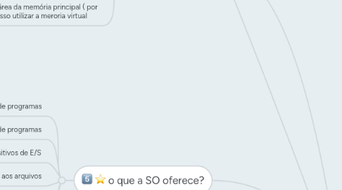 Mind Map: Suporte ao Sistema Operacional