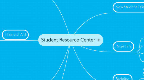 Mind Map: Student Resource Center