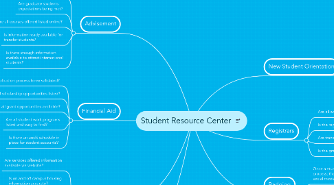 Mind Map: Student Resource Center