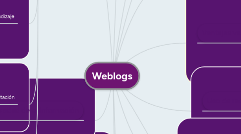 Mind Map: Weblogs