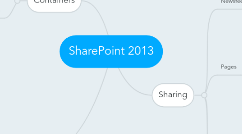 Mind Map: SharePoint 2013