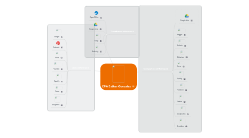 Mind Map: EPA Esther Gonzalez