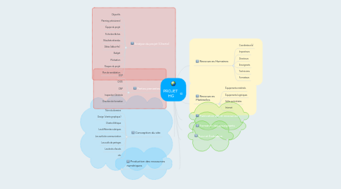 Mind Map: PROJET  HG