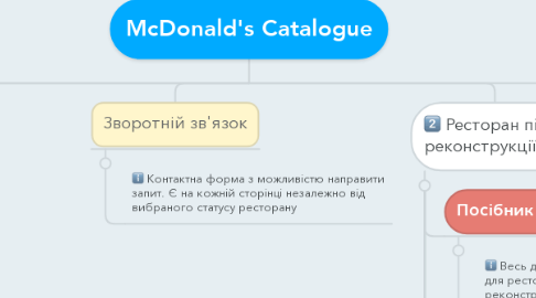 Mind Map: McDonald's Catalogue