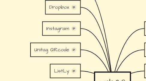 Mind Map: web 2.0