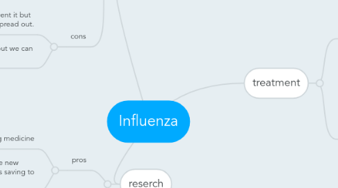 Mind Map: Influenza