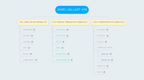 Mind Map: ENRIC GALLART- EPA