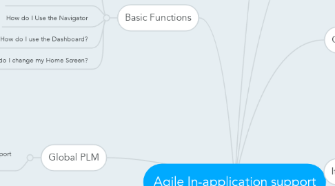 Mind Map: Agile In-application support