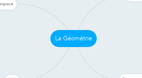 Mind Map: La Géométrie