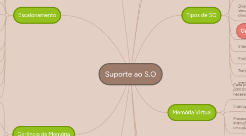 Mind Map: Suporte ao S.O