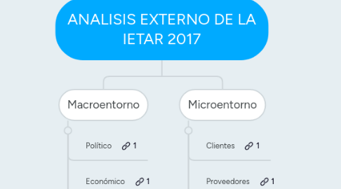 Mind Map: ANALISIS EXTERNO DE LA IETAR 2017