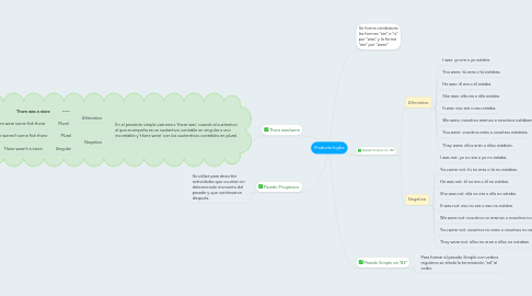 Mind Map: Producto Ingles