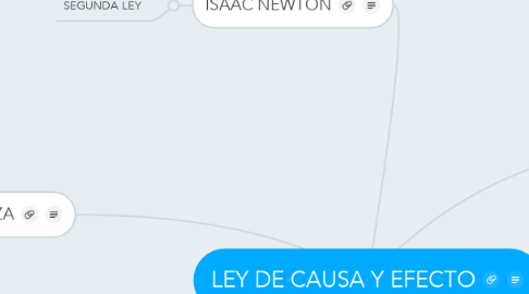 Mind Map: LEY DE CAUSA Y EFECTO