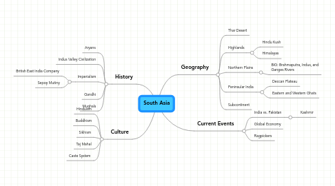 Mind Map: South Asia