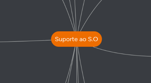 Mind Map: Suporte ao S.O