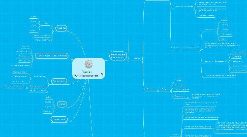 Mind Map: Проект "Авторасписание"