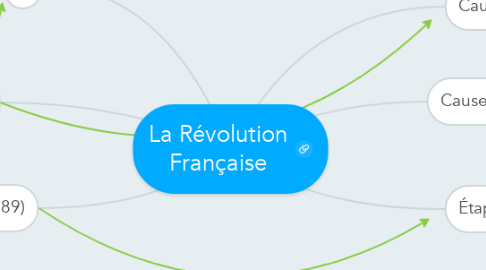 Mind Map: La Révolution Française