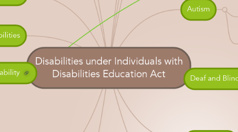 Mind Map: Disabilities under Individuals with Disabilities Education Act