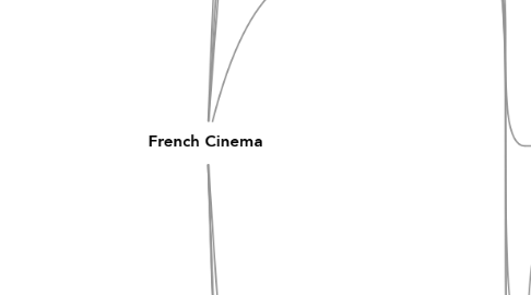 Mind Map: French Cinema
