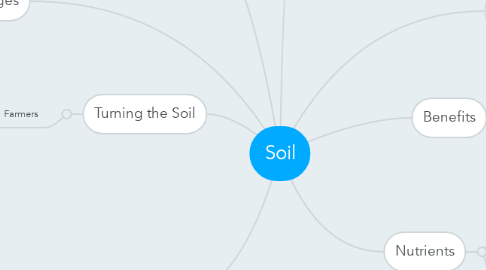 Mind Map: Soil