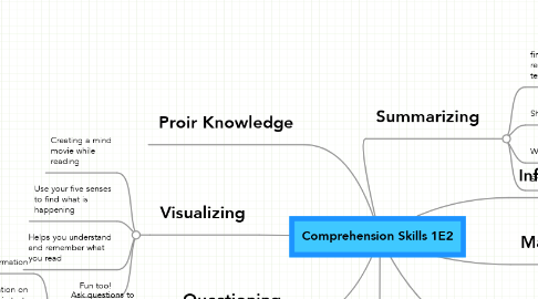 Mind Map: Comprehension Skills 1E2