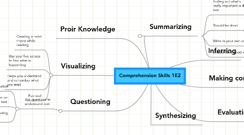 Mind Map: Comprehension Skills 1E2