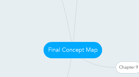 Mind Map: Final Concept Map