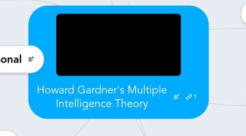 Mind Map: Howard Gardner's Multiple Intelligence Theory