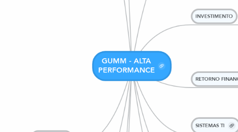 Mind Map: GUMM - ALTA PERFORMANCE